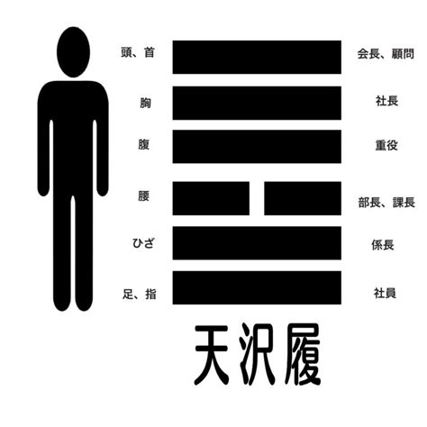 天澤履卦|天沢履（てんたくり）の解説 ｜ 易経独